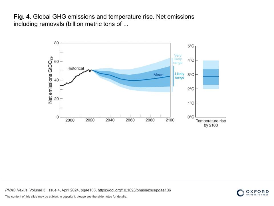 Diagram from a slide presentation. Ŷĳ diagram visualizes global GHG emissions and temperature rise